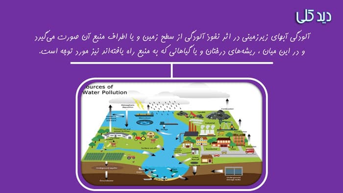 پاورپوینت آلودگی آب های زیرزمینی (20368) — تصویر ۲