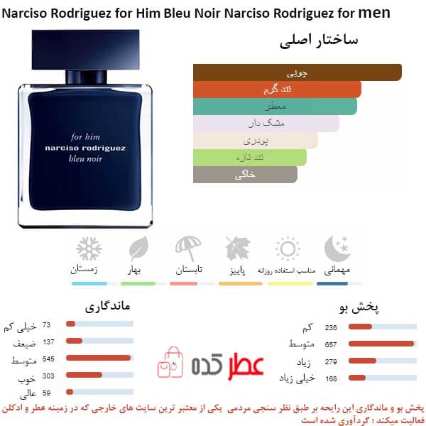 عطر مردانه فراگرنس ورد Redriguez Azure حجم 100 میل “نارسیسو بلو نویر” — تصویر ۲