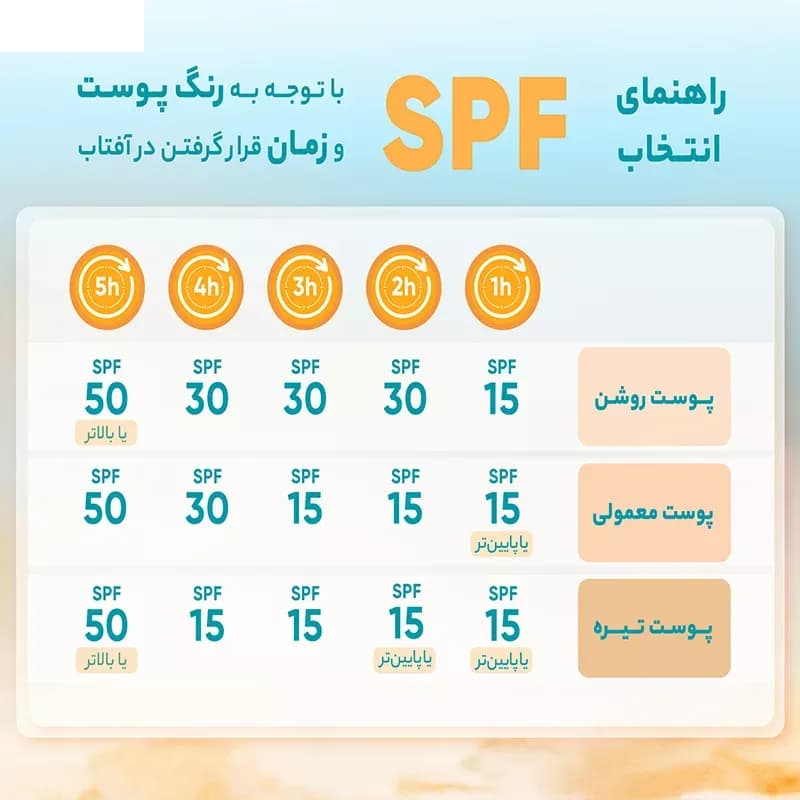کرم ضد آفتاب و ضد لک ‌بی‌رنگ لافارر SPF50 مناسب پوست معمولی و خشک حجم 40 میلی‌لیتر — تصویر ۵