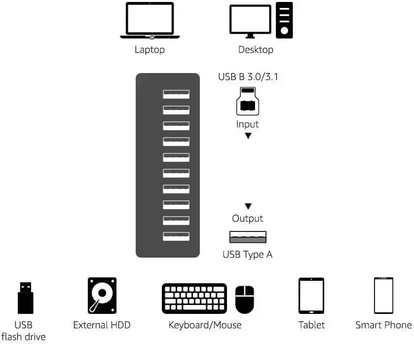هاب 10 پورت آمازون بیسیک همراه آداپتور Amazon Baiscs | USB 3 – 65W — تصویر ۲