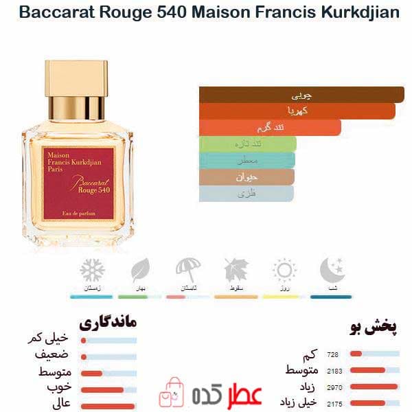 ادکلن پندورا روگ Pendora Rouge حجم 100 میل باکارات رژ — تصویر ۲