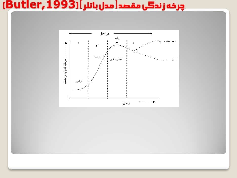 پاورپوینت تکنیکهای برنامه ریزی گردشگری (مدل باتلر) — تصویر ۶