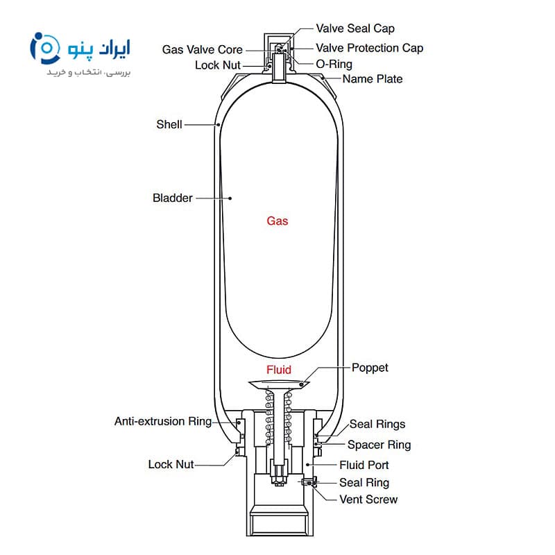 آکومولاتور بلادری ظرفیت 2.5 لیتر فشار 330 بار هیداک HYDAC — تصویر ۲