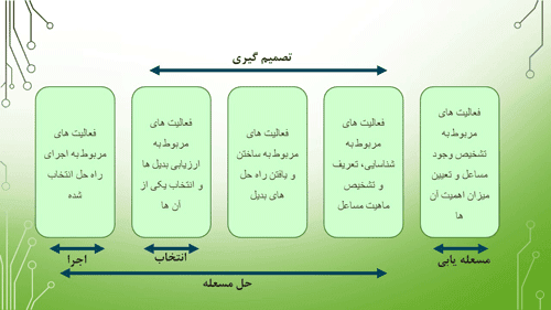 پاورپوینت تصمیم گیری و حل مسئله (13445) — تصویر ۶