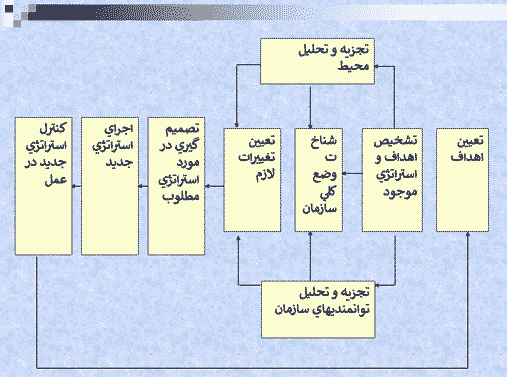 پاورپوینت تحلیل و بررسی و تفسیر مدیریت استراتژیک — تصویر ۴