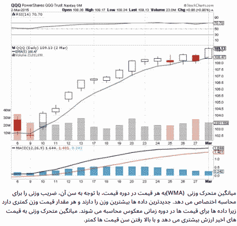 کتاب Moving Averages 101 نوشته Steve Burns — تصویر ۵