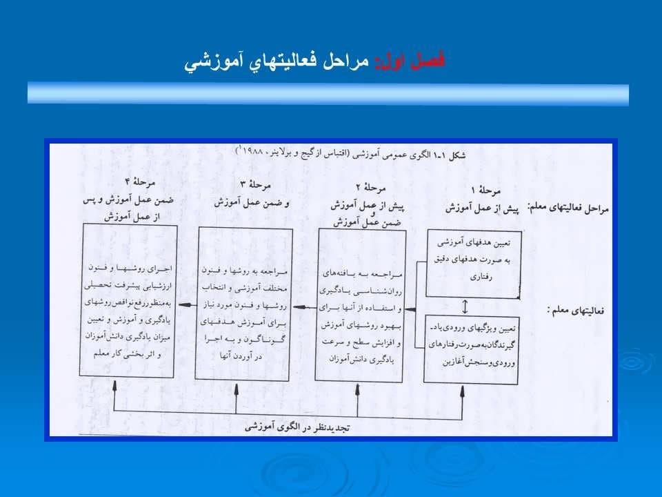 پاورپوینت خلاصه کتاب روان شناسی تربیتی — تصویر ۴