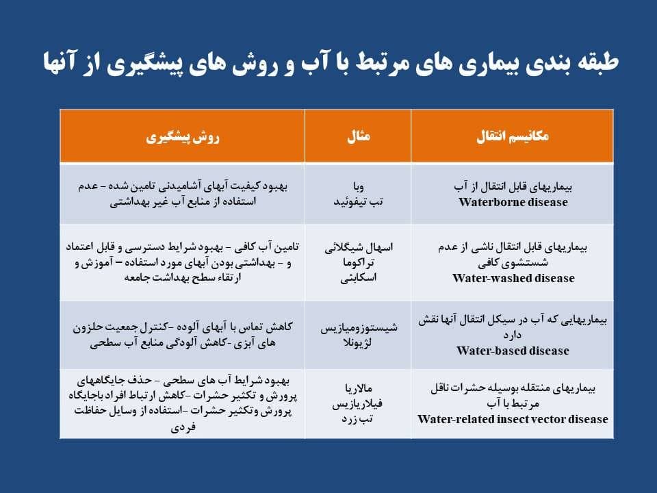 پاورپوینت مدیریت منابع آب و روش های ساده تامین آب در شرایط اضطراری — تصویر ۸