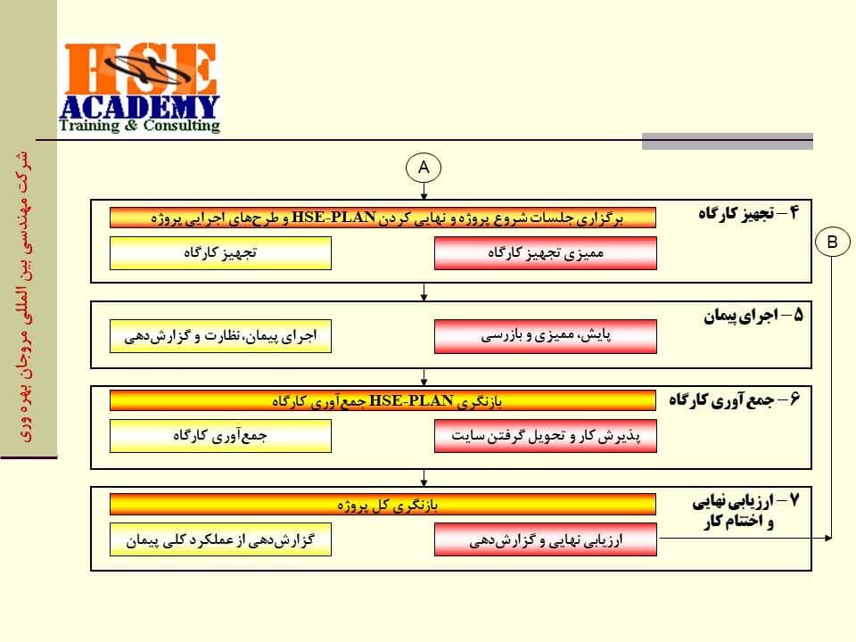 پاورپوینت مدیریت HSE در پروژه‏ها — تصویر ۶