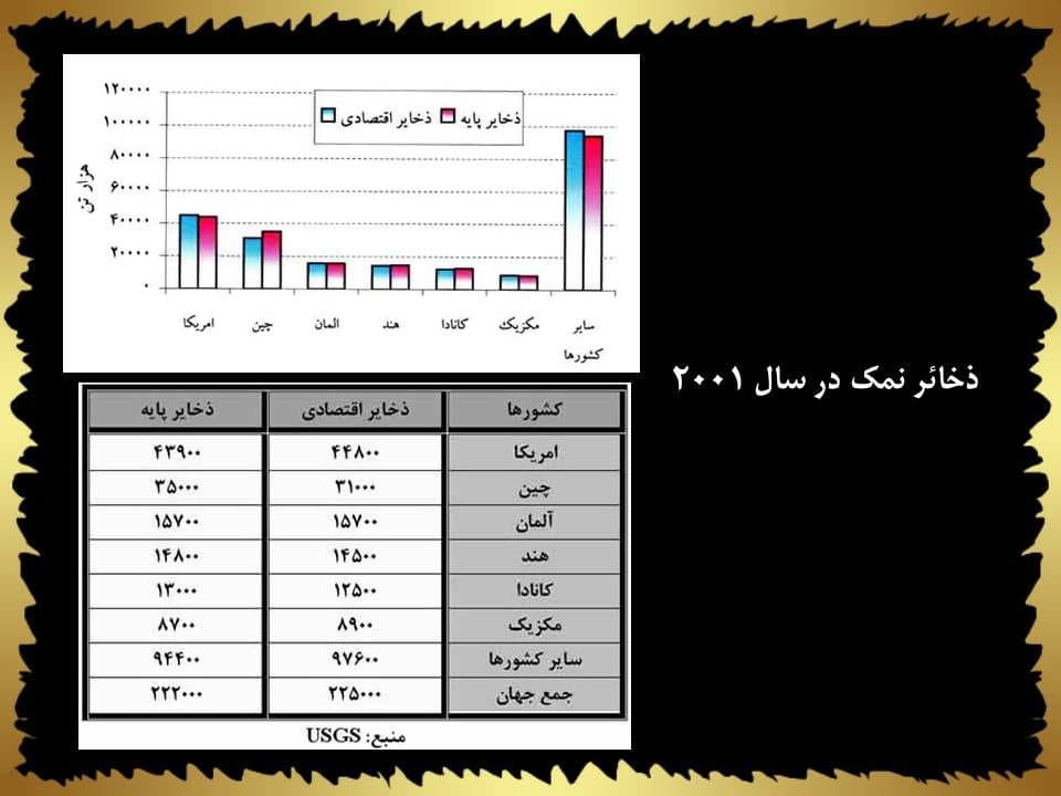 پاورپوینت مواد معدنی در صنایع شیمیایی — تصویر ۳