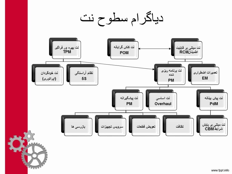 پاورپوینت TPM (نگهداری و تعمیرات بهره ور فراگیر) (5915) — تصویر ۵