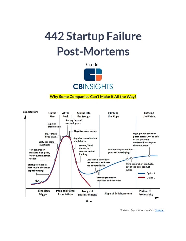 کتاب ۴۴۲ تحلیل شکست استارتاپ (442 Startup Failure Post Mortems) نسخه انگلیسی PDF