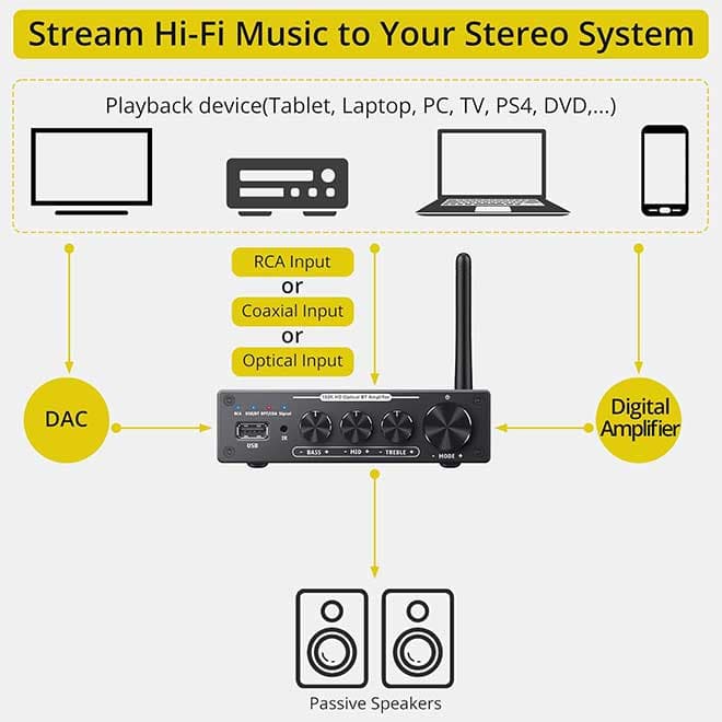 آمپلی فایر بلوتوث Hi-Fi استریو دیجیتال 192 کیلوهرتز 24 بیت 2 کاناله DAC با کنترل از راه دور 200 وات PROZOR — تصویر ۷