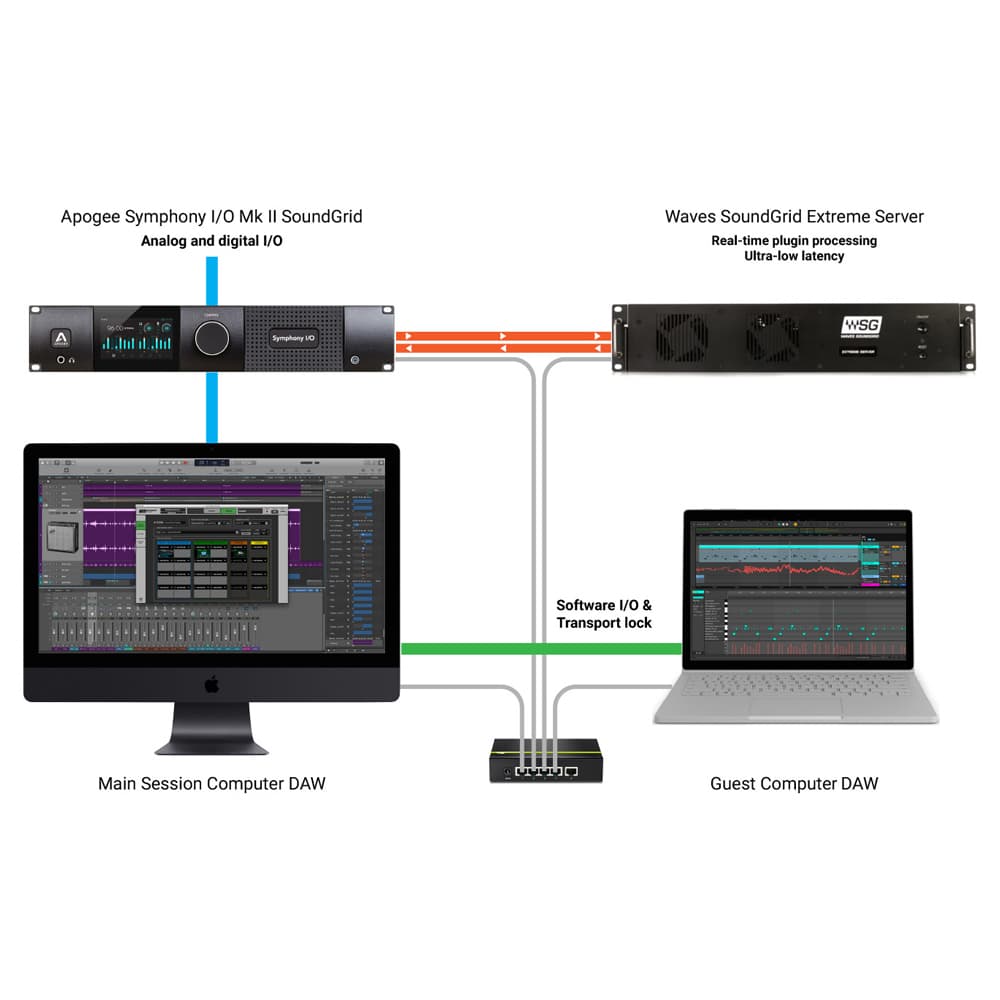 آپشن کارت Apogee Symphony I/O MKII Sound Grid — تصویر ۲