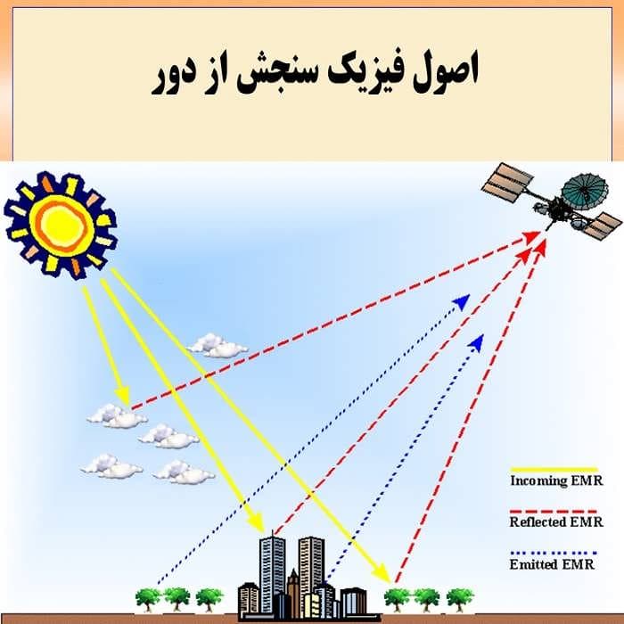 پاورپوینت اصول فیزیک سنجش از دور