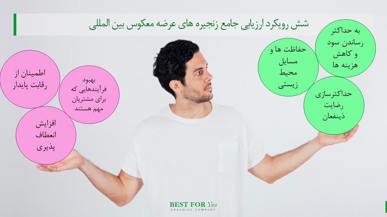 پاورپوینت زنجیره تامین معکوس | لجستیک معکوس (3284) — تصویر ۵