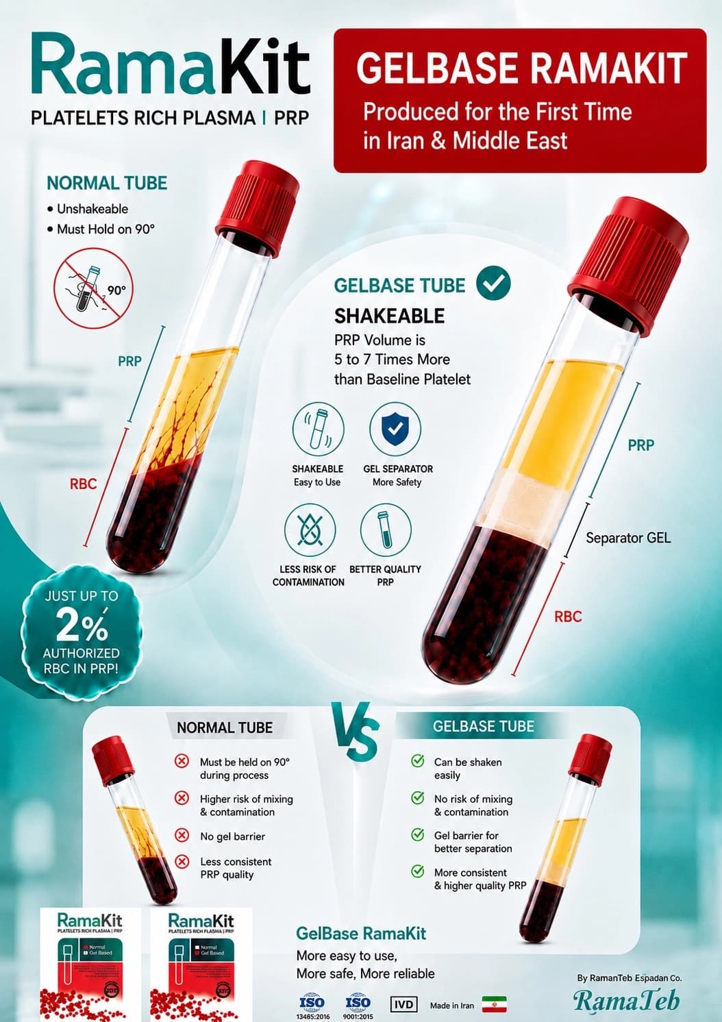 راما کیت ارتوپدی با ژل جداکننده | Orthopedic PRP Gel Base Rama Kit تغلیظ پلاکتی تا 7 برابر پلاکت پایه(در انبار موجود نمیباشد) — تصویر ۳