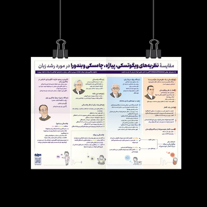 پوستر مقایسه نظریه‌های ویگوتسکی، پیاژه، چامسکی و بندورا در مورد رشد زبان – 15