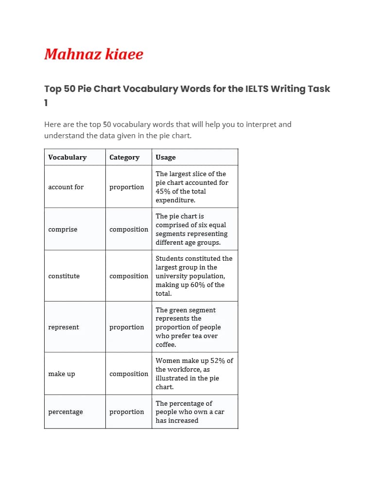 فایل Top 50 Pie Chart Vocabulary Words for IELTS Writing Task 1 (۵۰ واژه برتر نمودار دایرهای برای رایتینگ تسک ۱ آیلتس) نسخه انگلیسی PDF