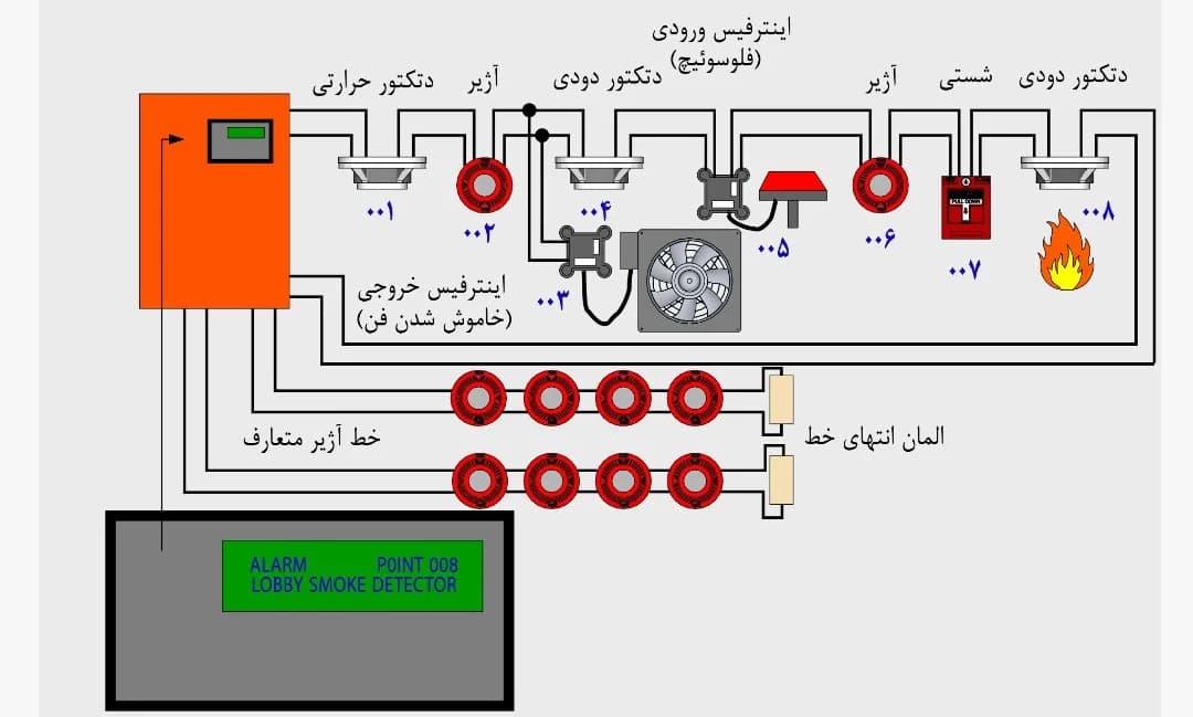 دانلود گزارش کارآموزی سیستم اعلام حریق و سیستم آنتن مرکزی — تصویر ۲