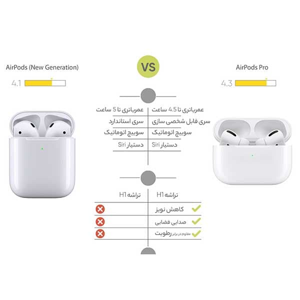 هدفون بی‌ سیم اپل مدل AirPods Pro 2021 — تصویر ۳