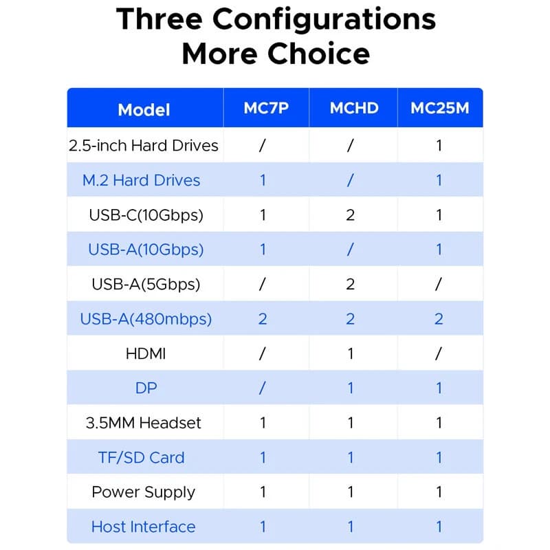 هاب 11 پورت Type-C اوریکو MCHD — تصویر ۵