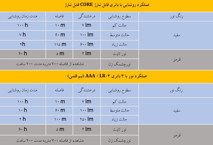 هدلامپ پتزل مدل ACTIK CORE 600 Lumens — تصویر ۵