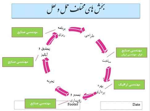 پاورپوینت درباره برنامه ریزی حمل و نقل — تصویر ۳