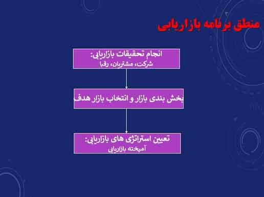 پاورپوینت کارگاهی آموزش نوشتن طرح کسب و کار — تصویر ۵