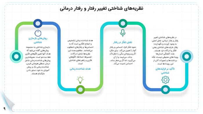 پاورپوینت نظریه های شناختی | فصل 8 تغییر رفتار و رفتار درمانی — تصویر ۲