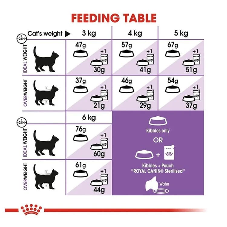 غذای خشک سنسیبل رویال کنین Royal Canin Sensible وزن 400 گرم — تصویر ۲