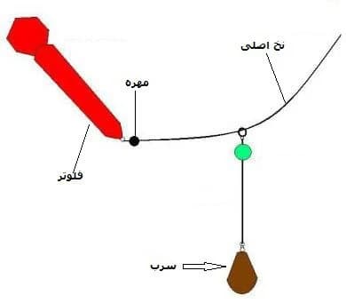 مارکر ماهیگیری کپوری کوچک — تصویر ۳