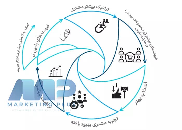 مطالعه موردی آمازون : کیس استادی تکامل استراتژی بازاریابی آمازون — تصویر ۲