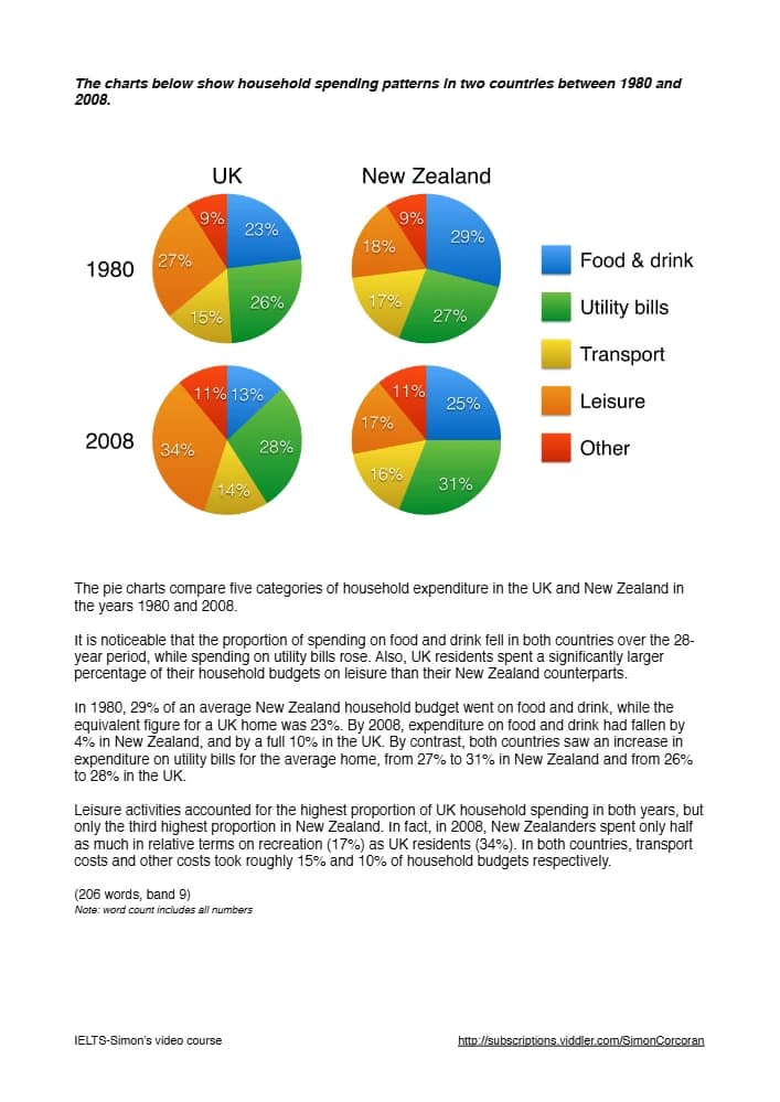 کتاب IELTS Simon Writing Task 1 Academic: Pie Chart Worksheet Part 4 (کاربرگ رایتینگ تسک ۱ آکادمیک؛ نمودار دایره‌ای، بخش ۴) نسخه انگلیسی PDF | Simon
