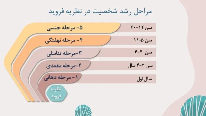 قالب پاورپوینت روانشناسی شخصیت — تصویر ۷