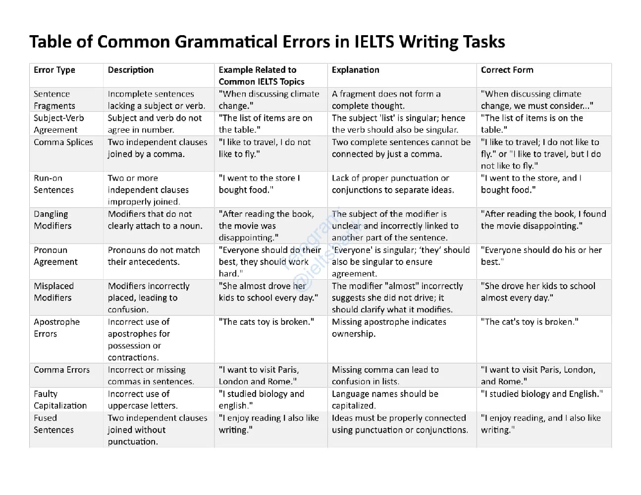 کتاب Common Grammatical Errors in IELTS Writing (اشتباهات رایج گرامری در رایتینگ آیلتس) نسخه انگلیسی PDF
