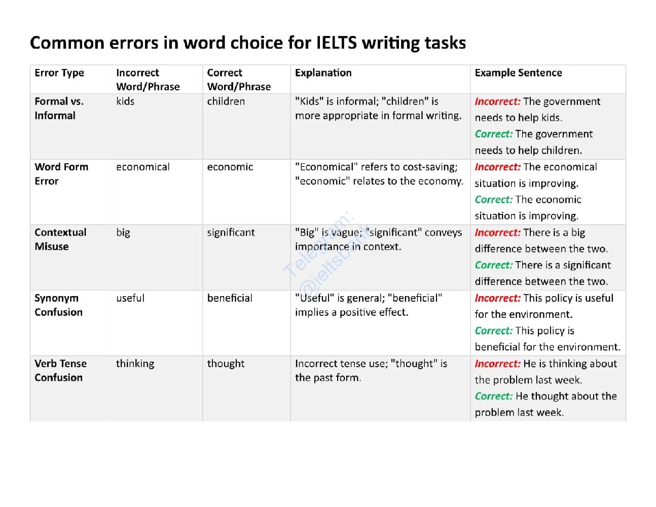 کتاب Common Errors in Word Choice for IELTS Writing (اشتباهات رایج در انتخاب واژگان برای رایتینگ آیلتس) نسخه انگلیسی PDF