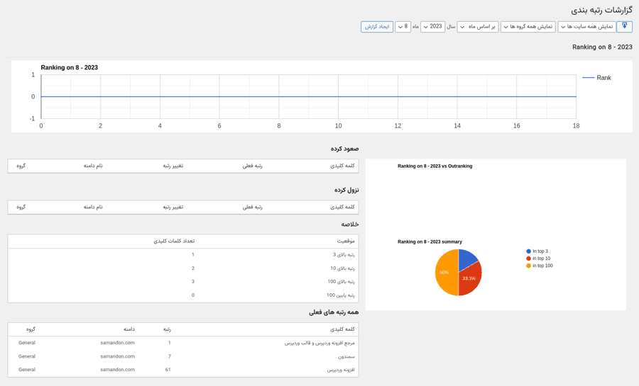 افزونه ردیابی رتبه کلمات کلیدی وردپرس رنکی | Wordpress Rankie — تصویر ۳