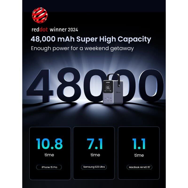 پاور بانک فست شارژ یوگرین Nexode PB770-25286 QC3.0 PD3.1 140W ظرفیت 48000 میلی آمپر ساعت — تصویر ۳