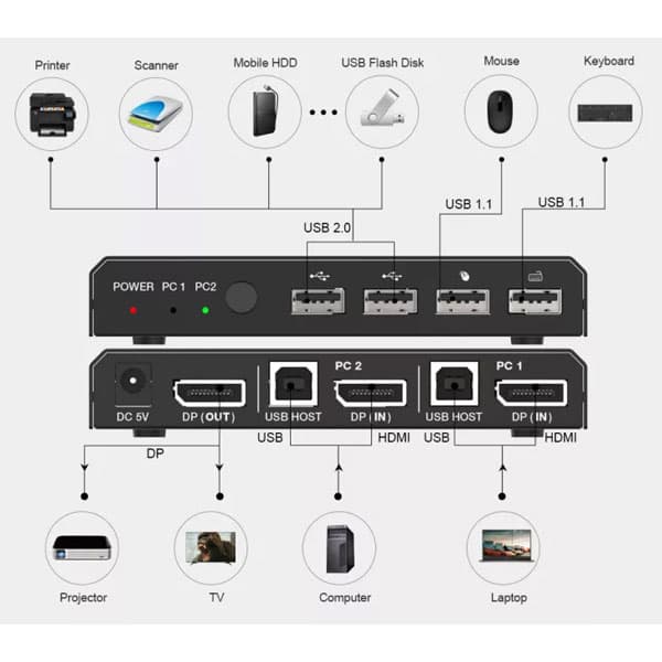 سوییچ KVM دو پورت HDMI مدل FN-K221 — تصویر ۶