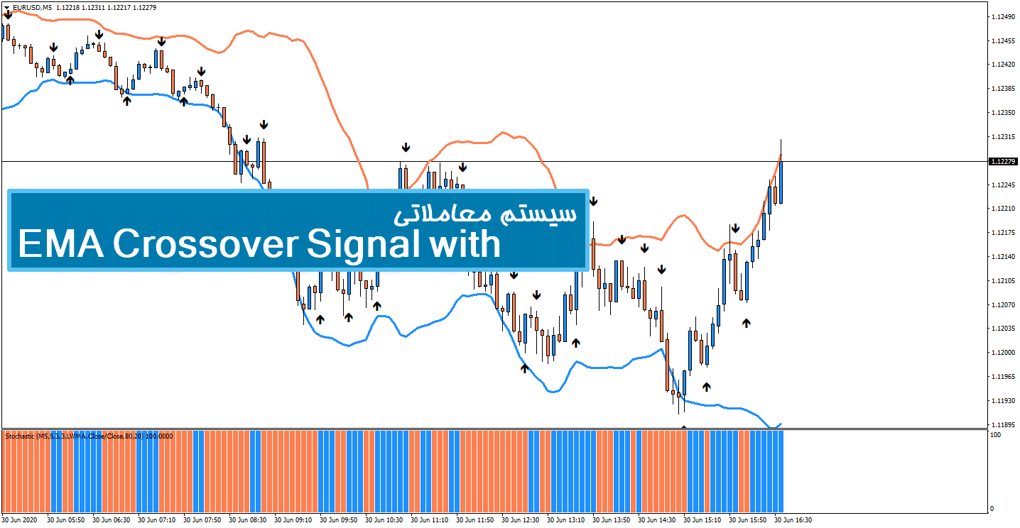 سیستم معاملاتی EMA Crossover Signal with Stochastic