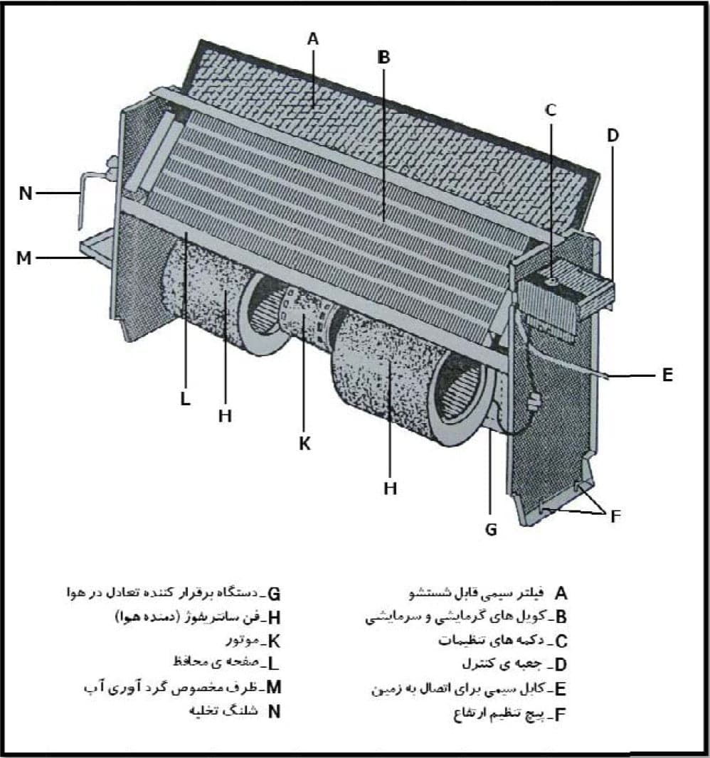 فن کویل آذر نسیم سقفی بدون کابین 200 cfm طرح ساتیکا 4 لوله ANCF-200 — تصویر ۲