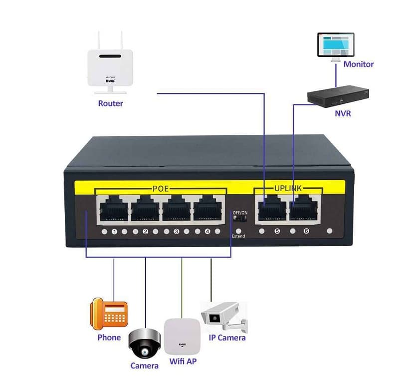 سوییچ 4 پورت PoE و 2 پورت Uplink برای اتصال روتر و NVR مدل 1000B — تصویر ۵