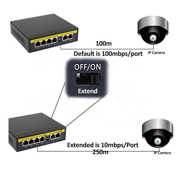 سوییچ 4 پورت PoE و 2 پورت Uplink برای اتصال روتر و NVR مدل 1000B — تصویر ۲