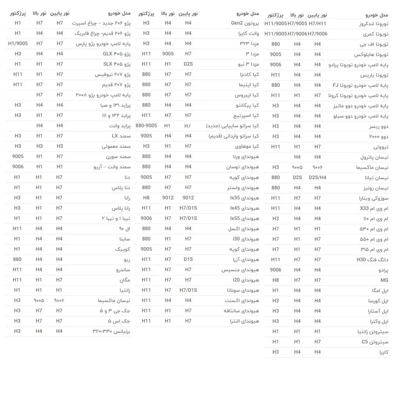 لامپ خودرو سام مدل 100W کد -H7 -Y بسته دو عددی — تصویر ۶