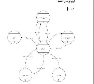 مکانیزاسیون حسابداری واحد فروش یک شرکت پوشاک