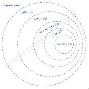 کاربرد MCDM در انتخاب بازار
