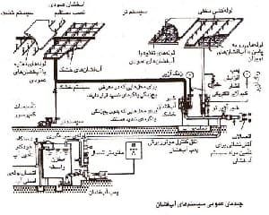 سیستم های اعلام و اطفاء حریق