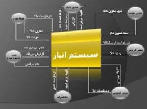 دانلود پروژه مهندسی نرم افزار و تجزیه تحلیل