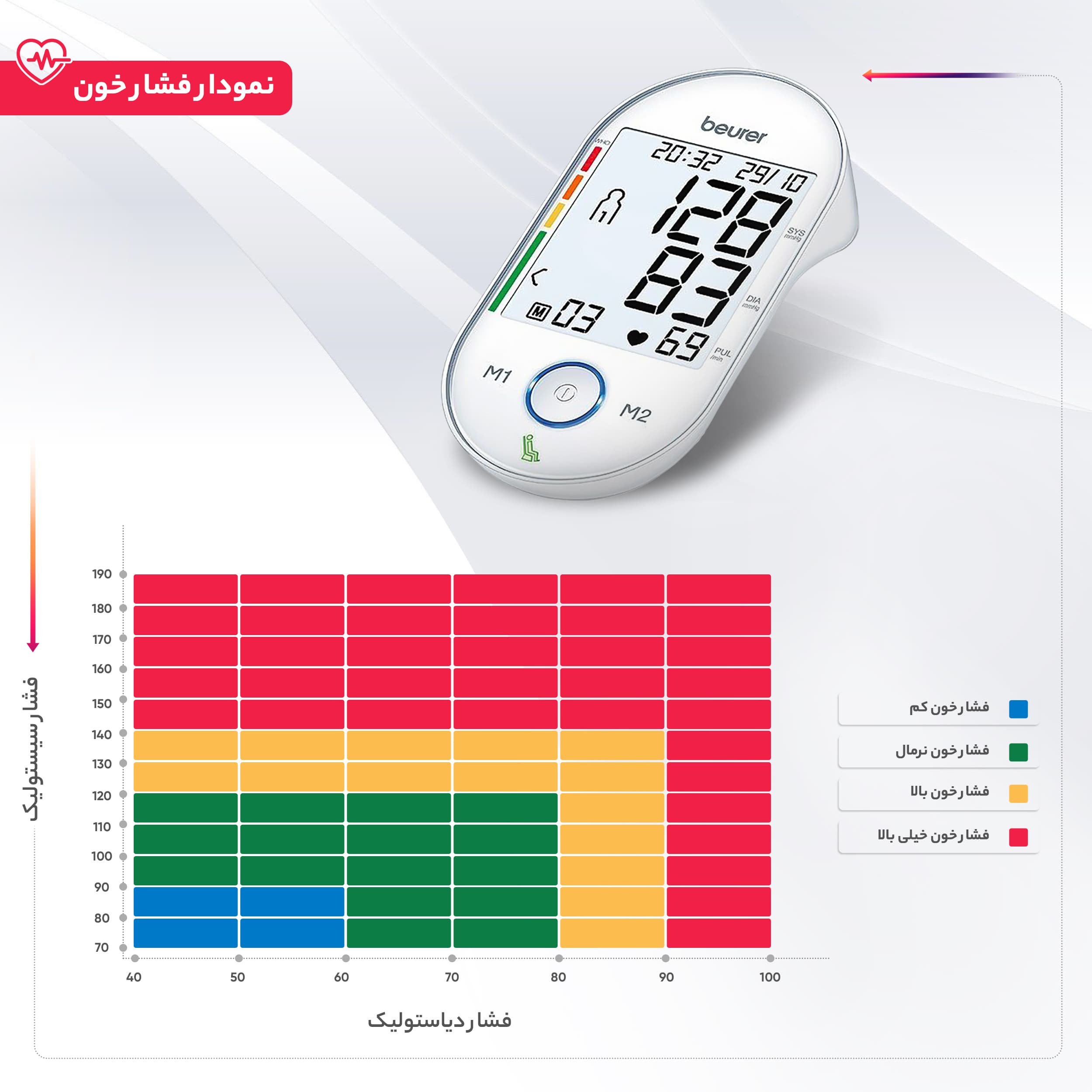 فشارسنج دیجیتال بازویی بیورر مدل BM55 با صفحه نمایش بزرگ، حافظه 60 جایگاه برای 2 نفر، تشخیص آریتمی، هشدار خطای محاسباتی و کابل USB، مناسب بازو 22 تا 36 سانتی‌متر و خاموشی خودکار — تصویر ۲
